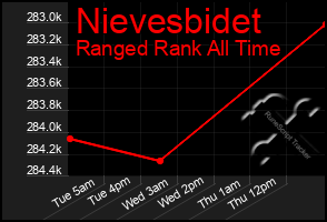 Total Graph of Nievesbidet