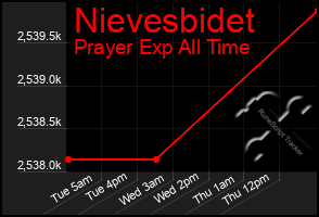 Total Graph of Nievesbidet