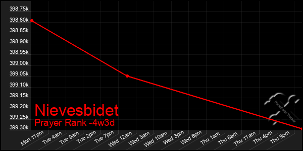 Last 31 Days Graph of Nievesbidet