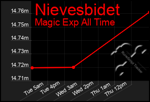 Total Graph of Nievesbidet