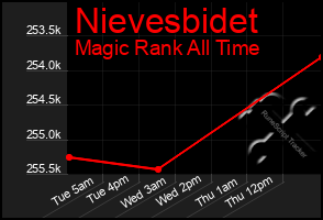 Total Graph of Nievesbidet