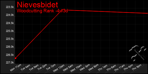 Last 31 Days Graph of Nievesbidet