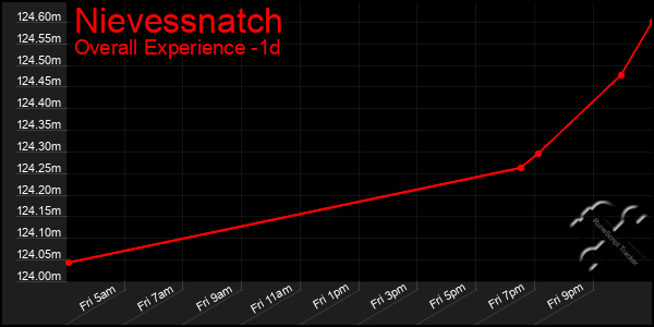 Last 24 Hours Graph of Nievessnatch