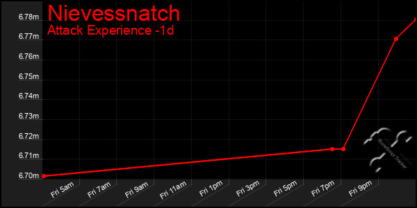 Last 24 Hours Graph of Nievessnatch