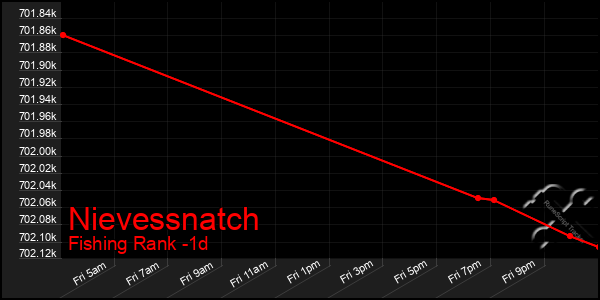 Last 24 Hours Graph of Nievessnatch