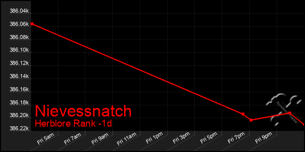 Last 24 Hours Graph of Nievessnatch