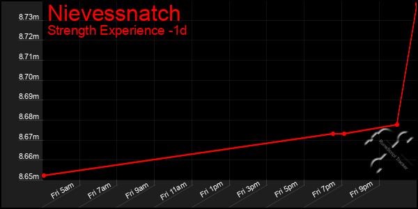 Last 24 Hours Graph of Nievessnatch