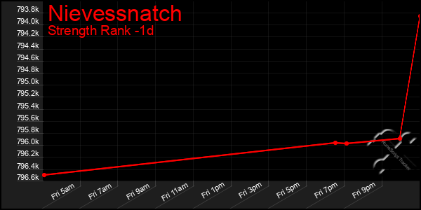 Last 24 Hours Graph of Nievessnatch