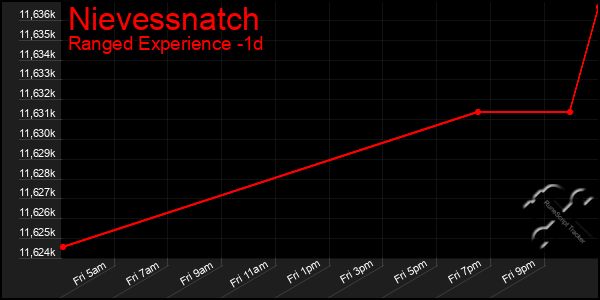 Last 24 Hours Graph of Nievessnatch