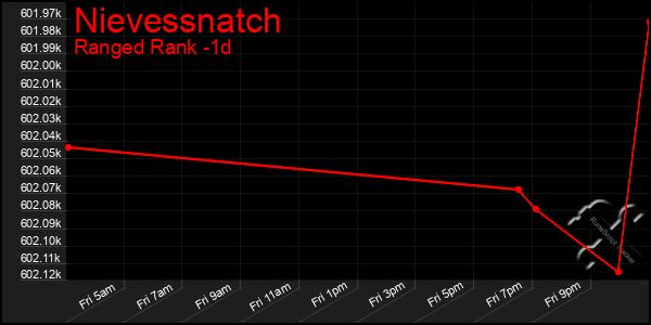 Last 24 Hours Graph of Nievessnatch