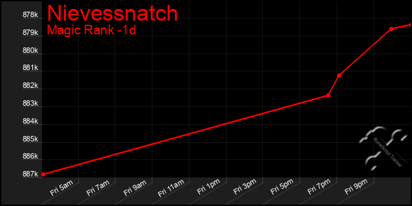Last 24 Hours Graph of Nievessnatch