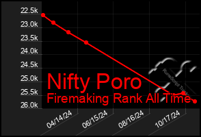 Total Graph of Nifty Poro