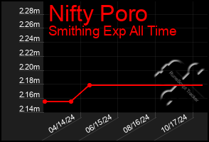 Total Graph of Nifty Poro