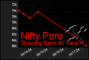 Total Graph of Nifty Poro