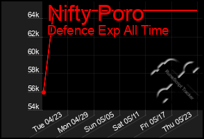 Total Graph of Nifty Poro