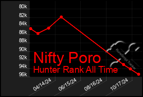 Total Graph of Nifty Poro