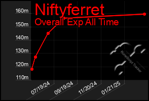 Total Graph of Niftyferret