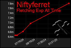 Total Graph of Niftyferret