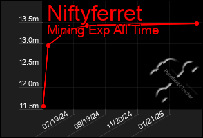 Total Graph of Niftyferret