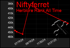 Total Graph of Niftyferret