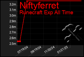 Total Graph of Niftyferret