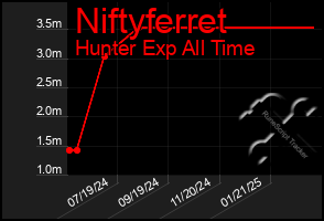 Total Graph of Niftyferret