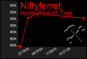 Total Graph of Niftyferret