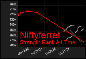 Total Graph of Niftyferret