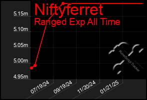 Total Graph of Niftyferret