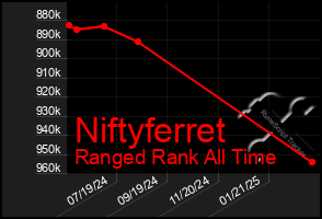 Total Graph of Niftyferret