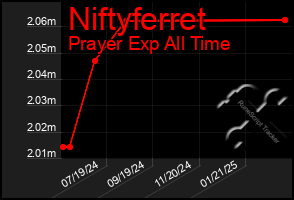 Total Graph of Niftyferret