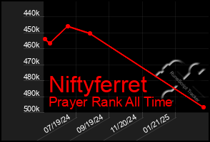 Total Graph of Niftyferret