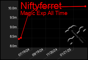 Total Graph of Niftyferret