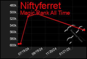 Total Graph of Niftyferret