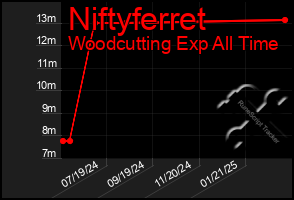 Total Graph of Niftyferret