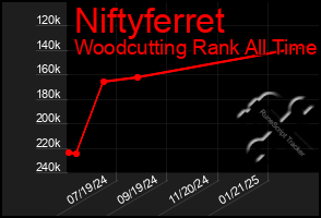 Total Graph of Niftyferret