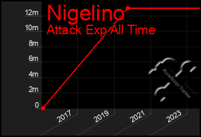 Total Graph of Nigelino
