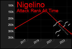 Total Graph of Nigelino