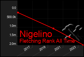 Total Graph of Nigelino