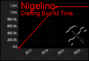 Total Graph of Nigelino