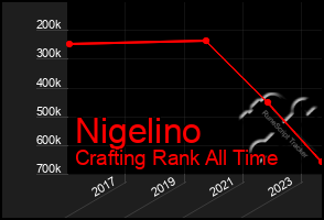 Total Graph of Nigelino