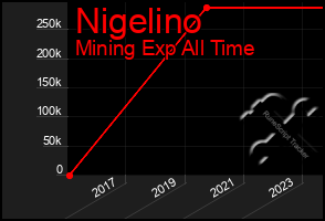 Total Graph of Nigelino