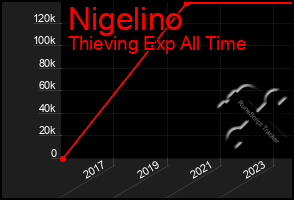 Total Graph of Nigelino