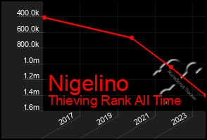 Total Graph of Nigelino