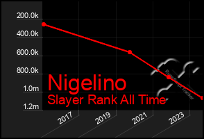 Total Graph of Nigelino