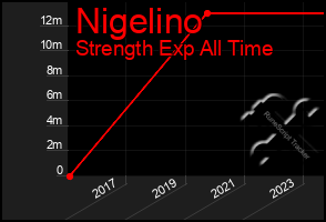 Total Graph of Nigelino