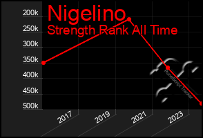Total Graph of Nigelino