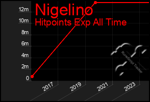 Total Graph of Nigelino