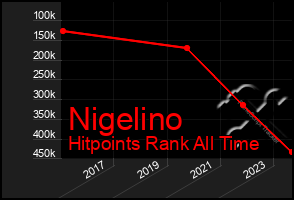 Total Graph of Nigelino