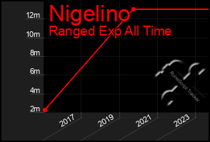 Total Graph of Nigelino